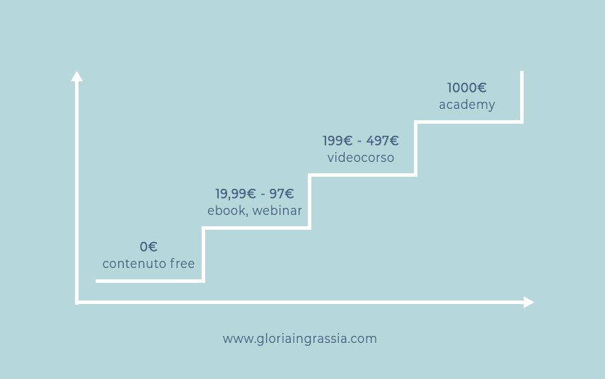 Prodotti digitali scala dei valori